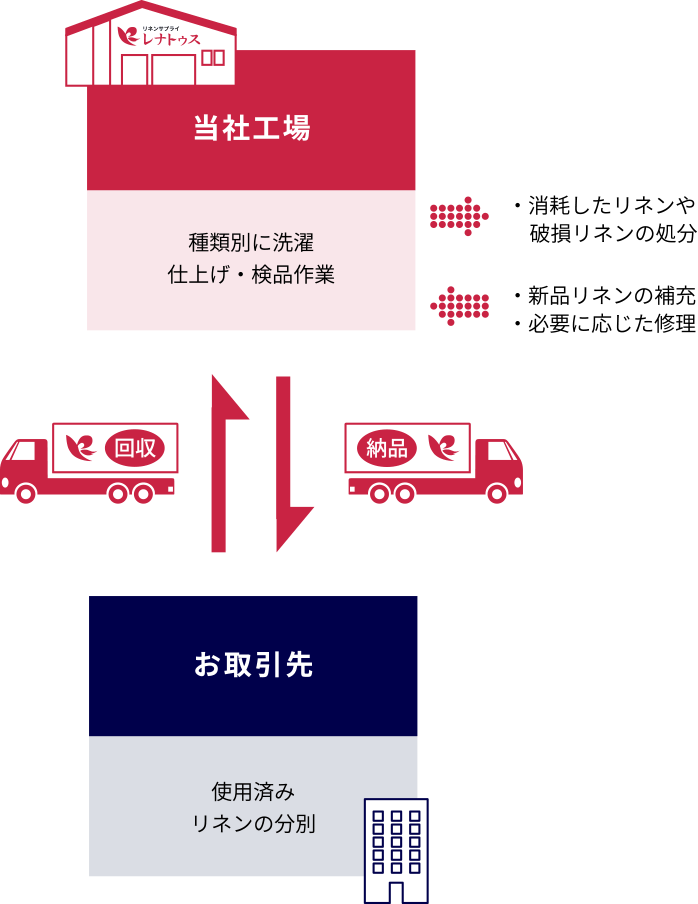 サービスの流れ