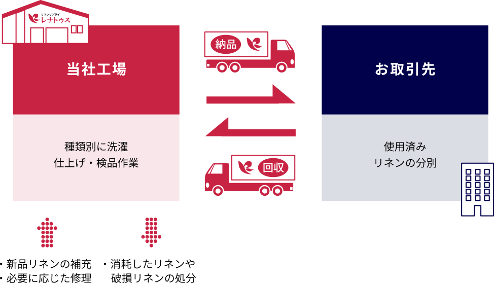 サービスの流れ